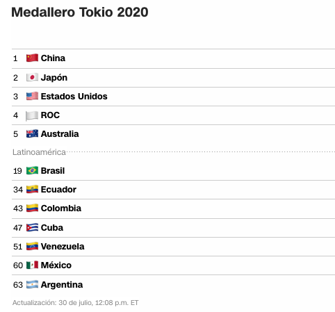 Venezuela y Argentina en el fondo del medallero olímpico ...