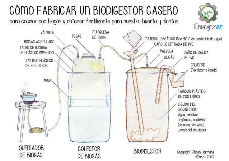 Resultado de imagen para biogas casero